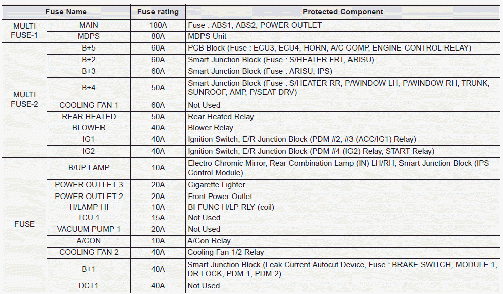 Hyundai Elantra. Fuse/Relay Panel Description