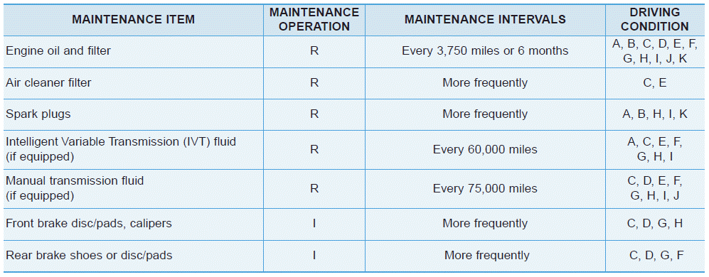 Hyundai Elantra. Maintenance Under Severe Usage Conditions