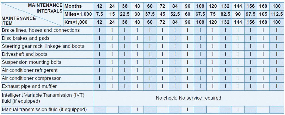 Hyundai Elantra. Normal Maintenance Schedule