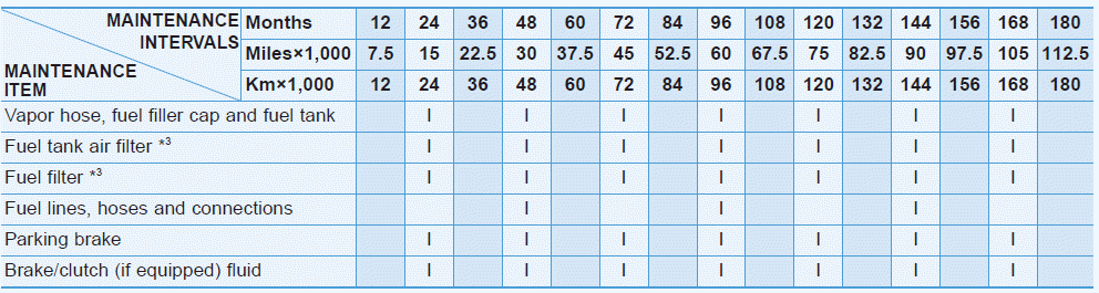 Hyundai Elantra. Normal Maintenance Schedule