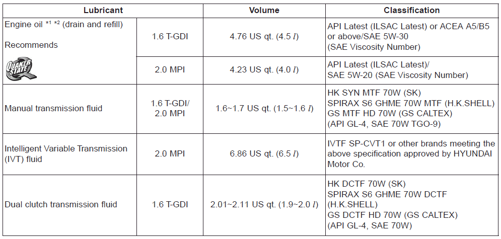 Hyundai Elantra. Recommended Lubricants and Capacities